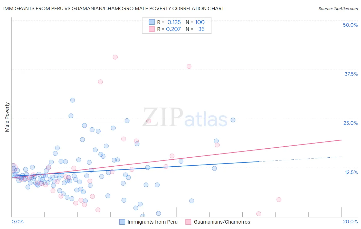 Immigrants from Peru vs Guamanian/Chamorro Male Poverty