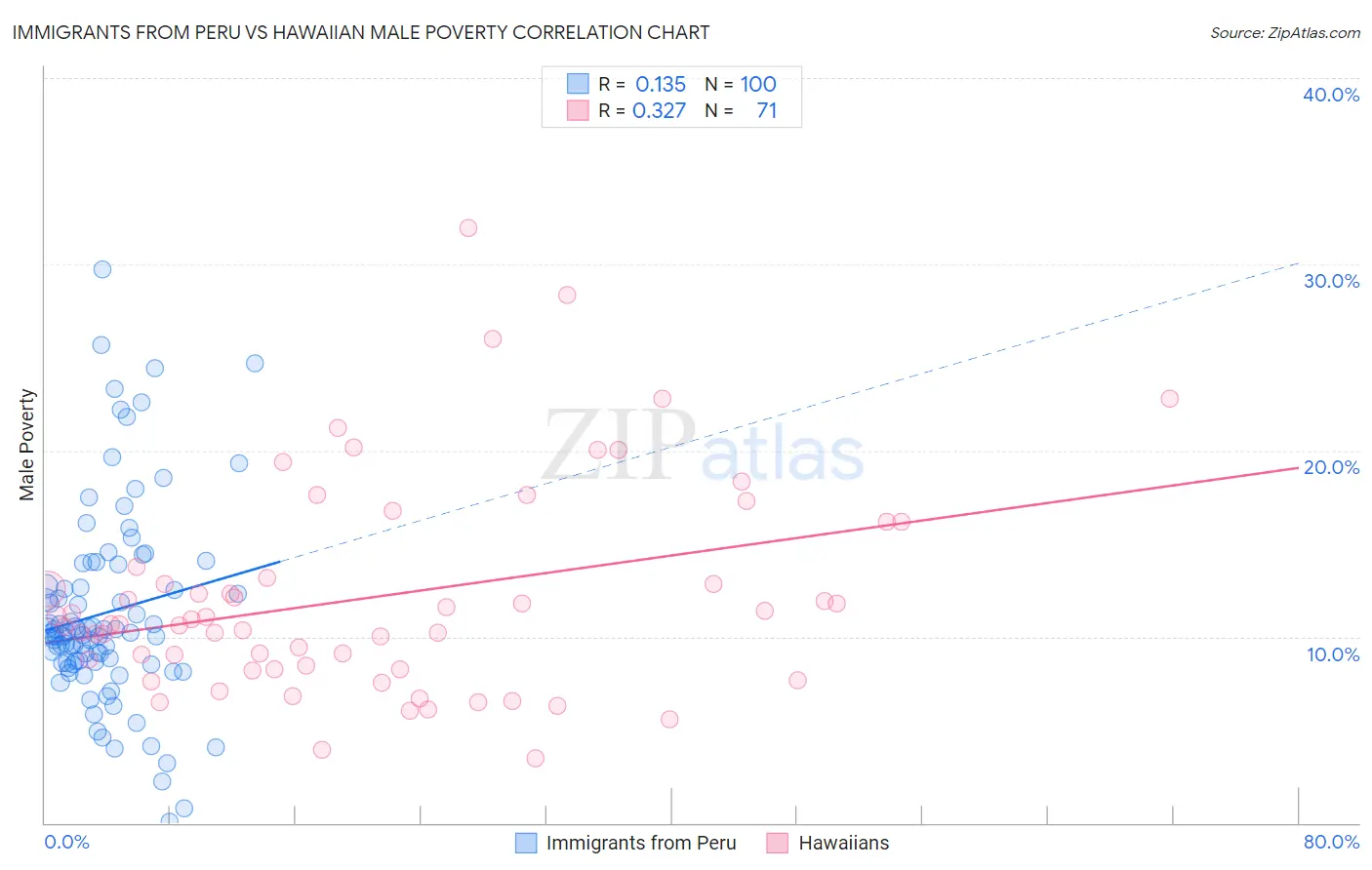 Immigrants from Peru vs Hawaiian Male Poverty