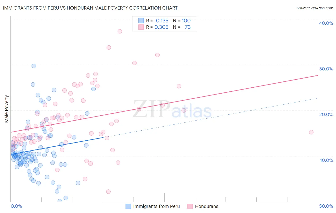 Immigrants from Peru vs Honduran Male Poverty