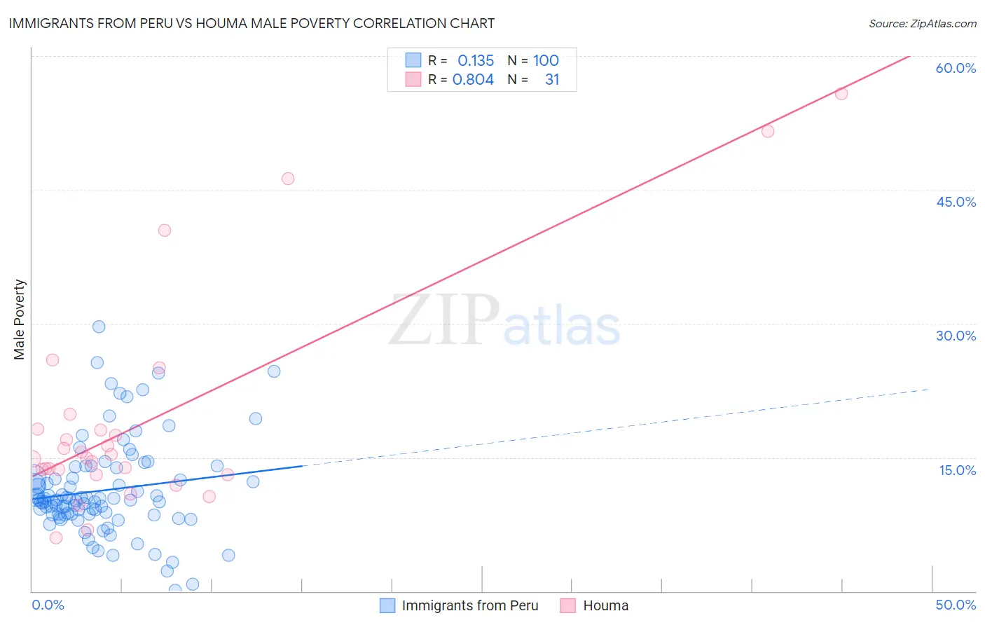 Immigrants from Peru vs Houma Male Poverty
