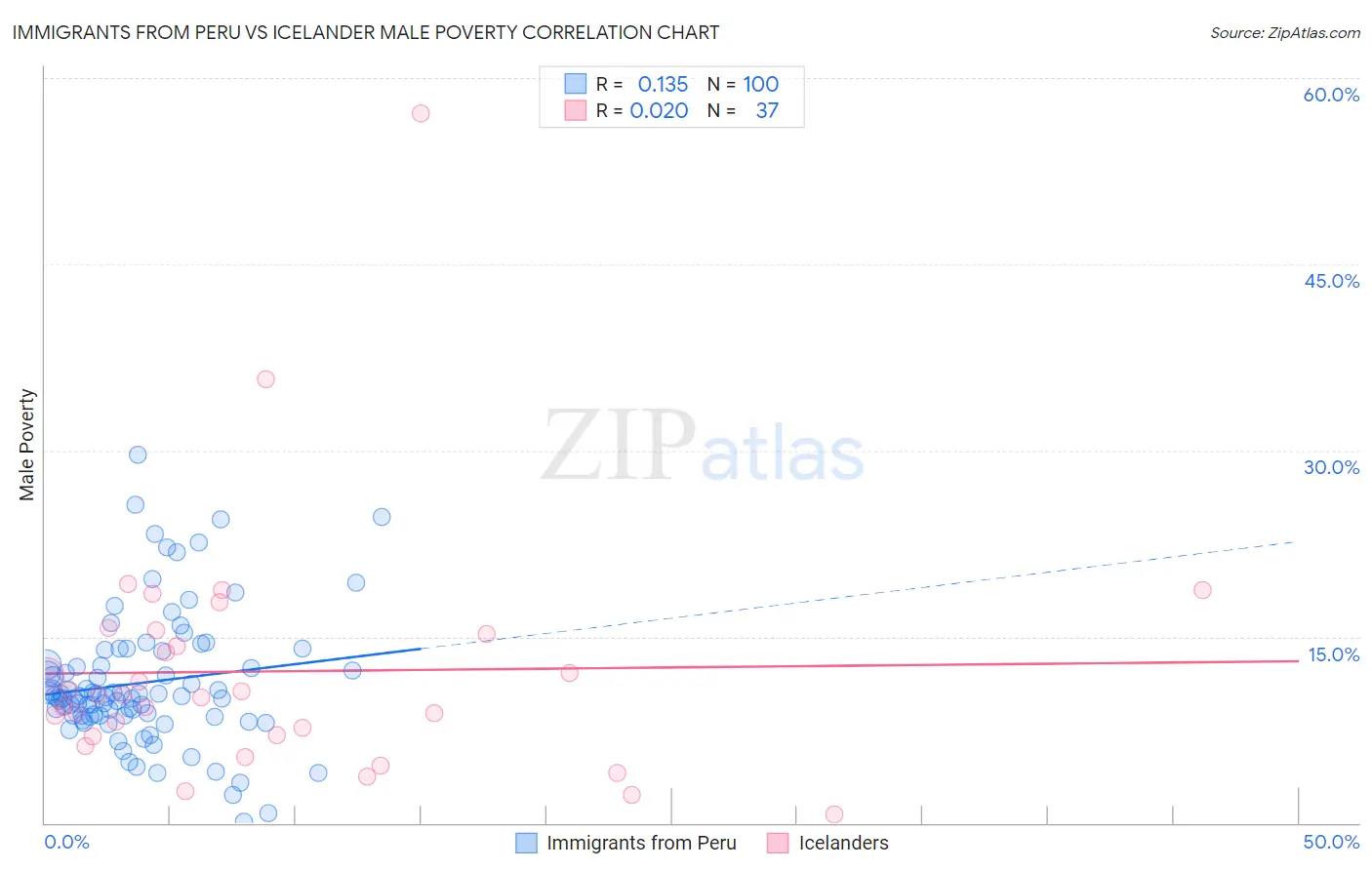 Immigrants from Peru vs Icelander Male Poverty