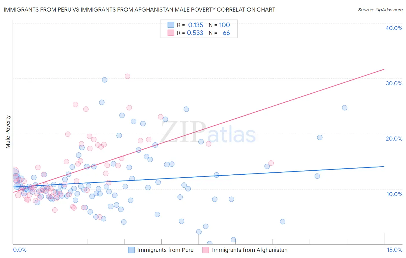 Immigrants from Peru vs Immigrants from Afghanistan Male Poverty
