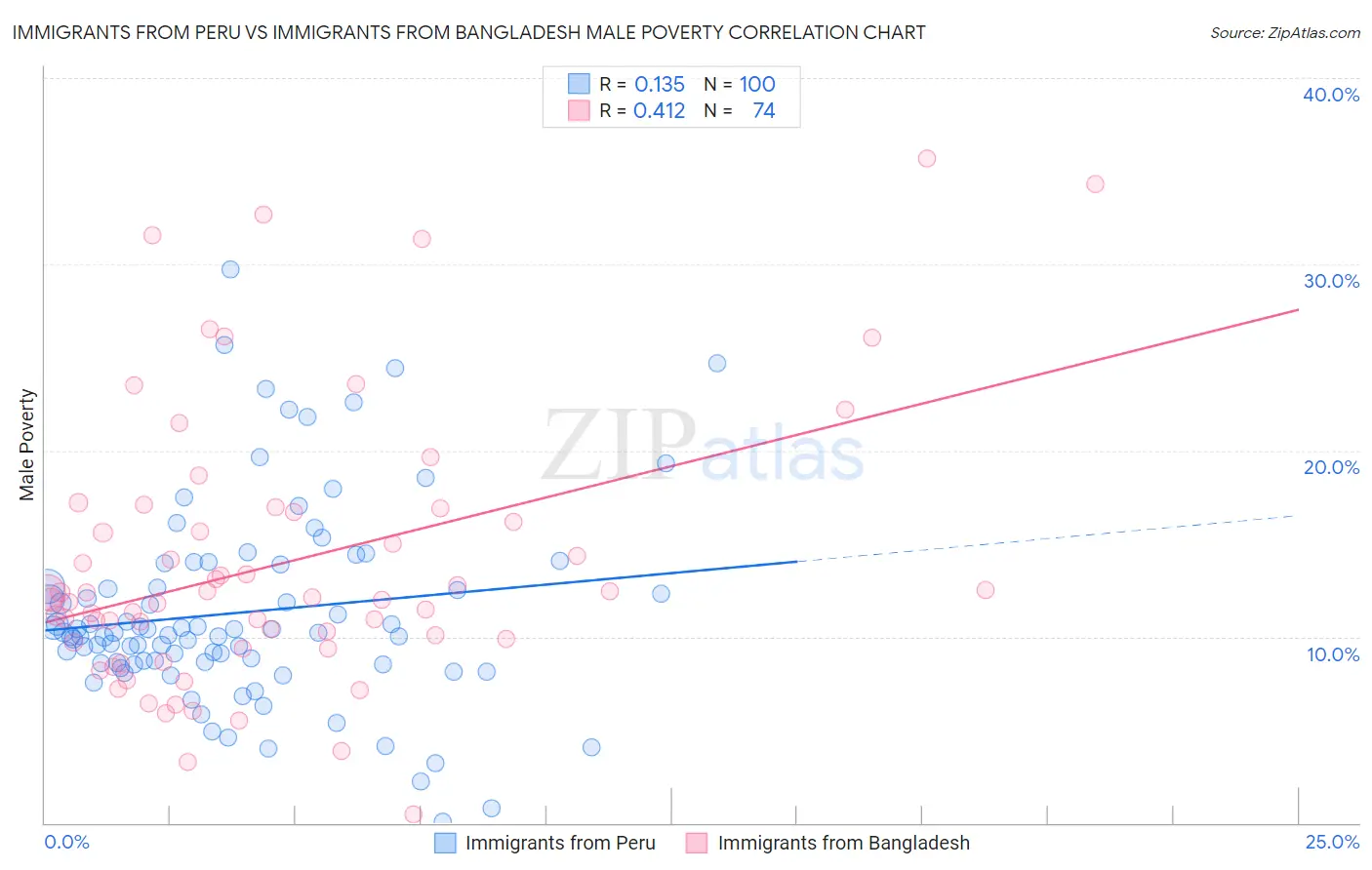 Immigrants from Peru vs Immigrants from Bangladesh Male Poverty