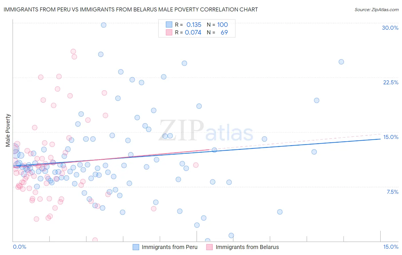 Immigrants from Peru vs Immigrants from Belarus Male Poverty