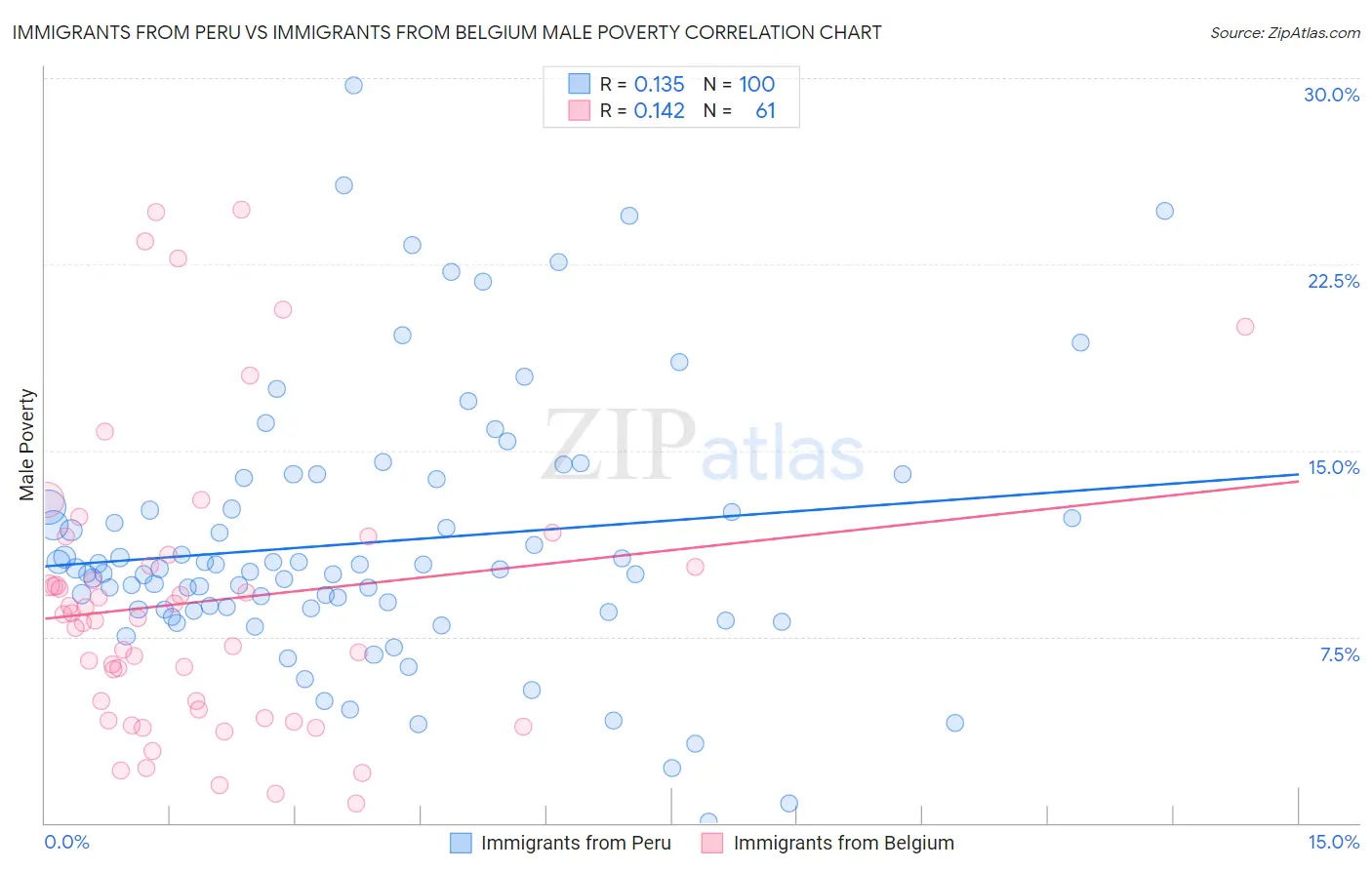 Immigrants from Peru vs Immigrants from Belgium Male Poverty