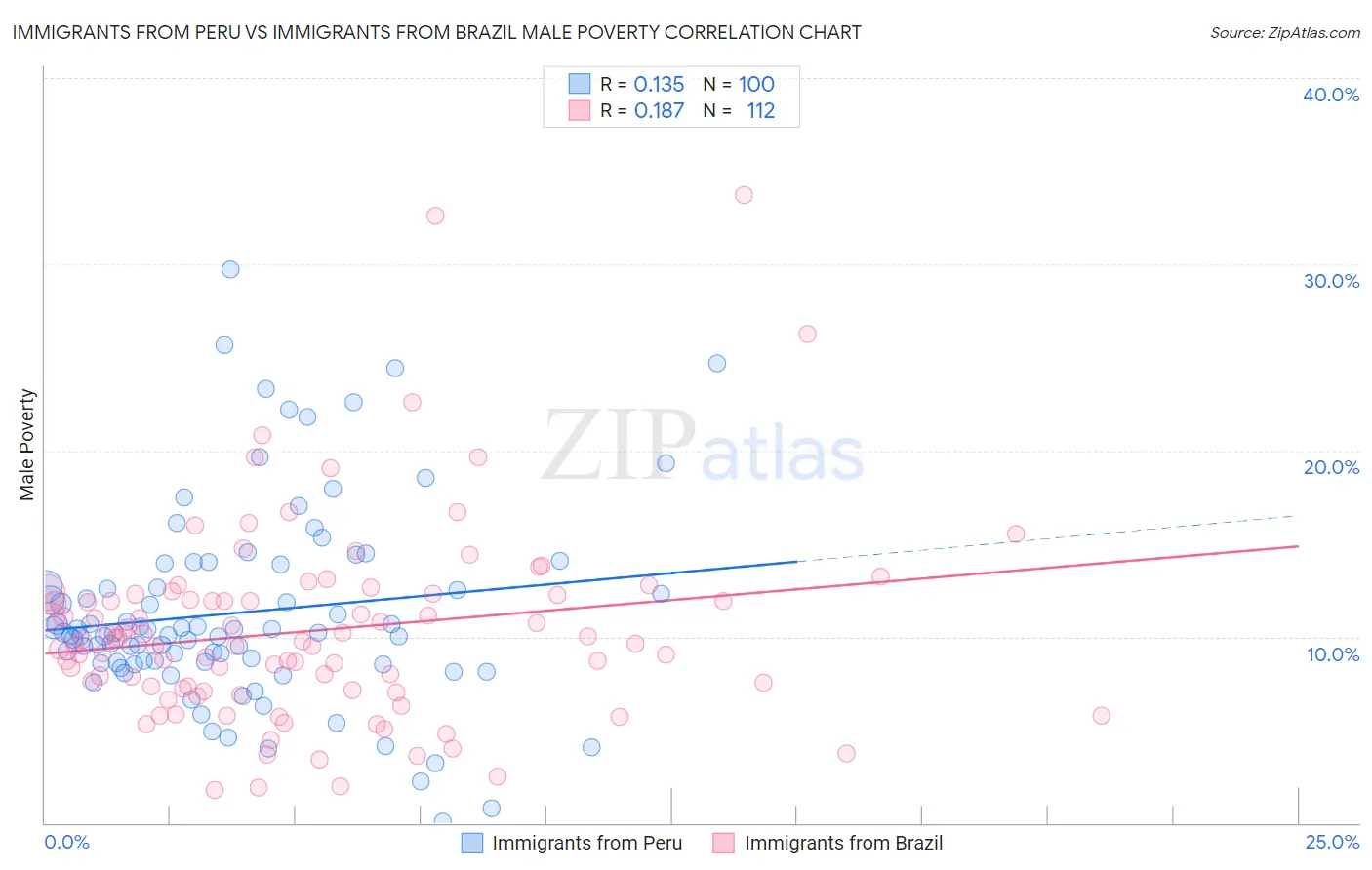 Immigrants from Peru vs Immigrants from Brazil Male Poverty