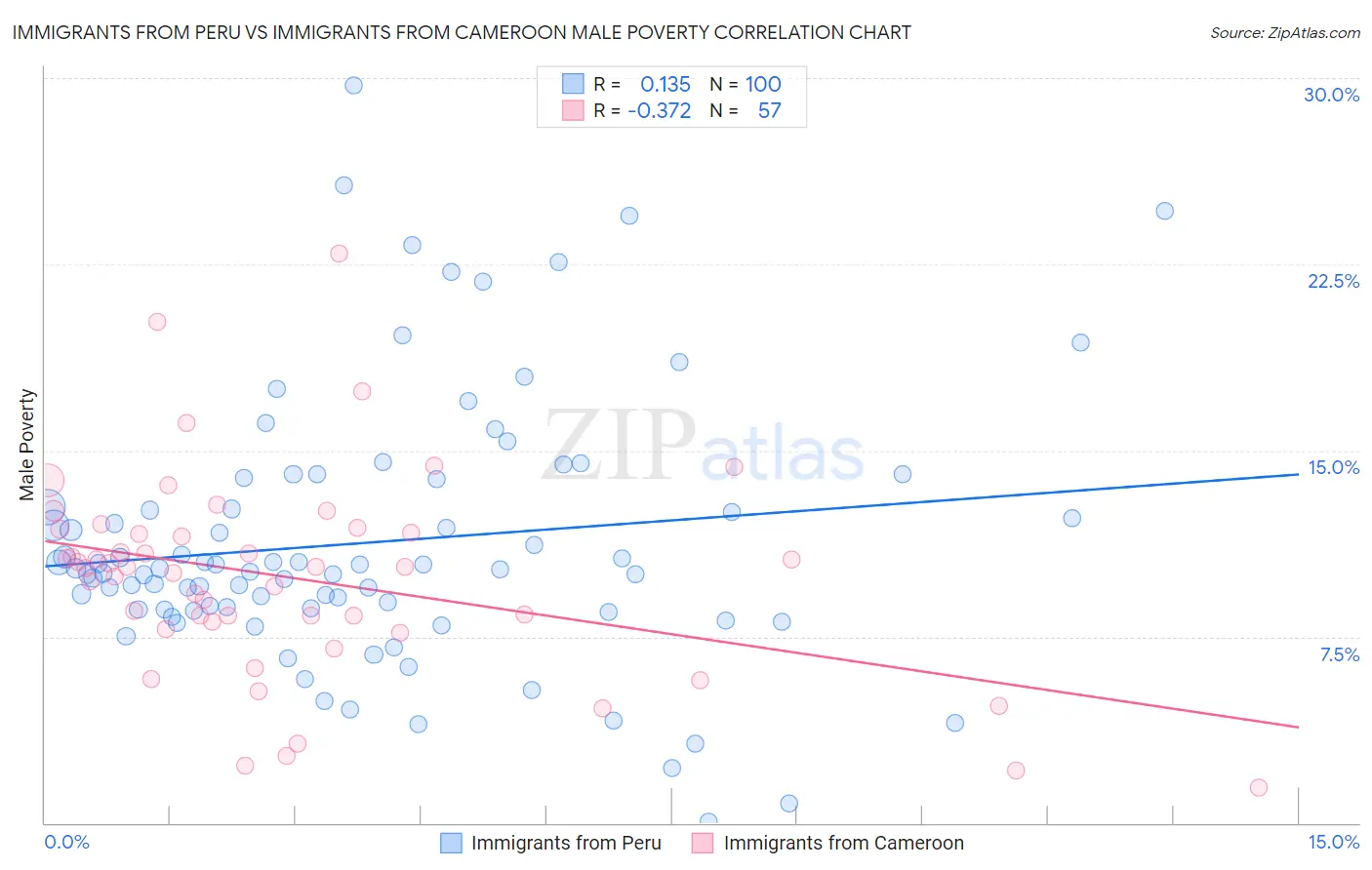 Immigrants from Peru vs Immigrants from Cameroon Male Poverty