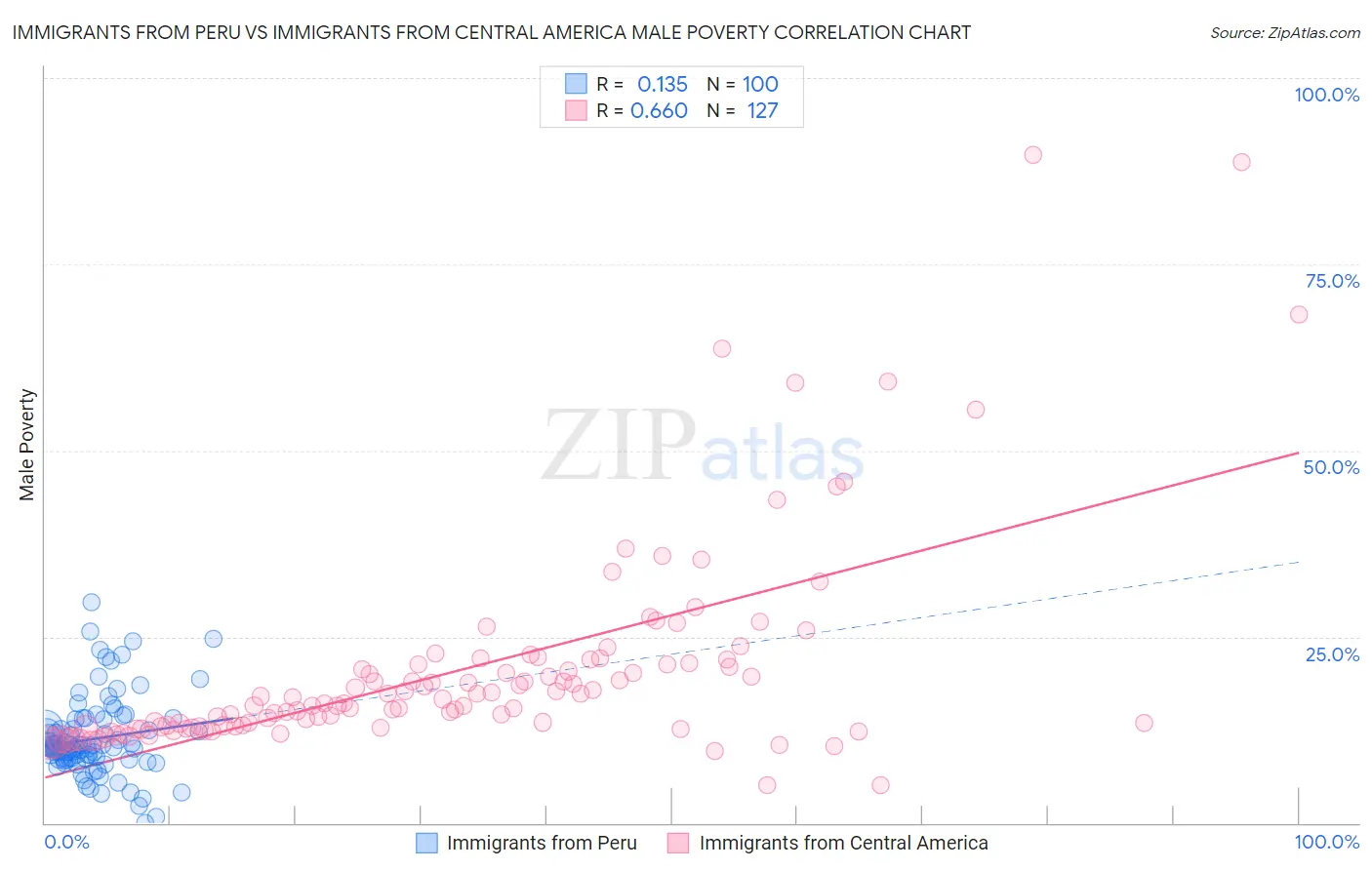 Immigrants from Peru vs Immigrants from Central America Male Poverty