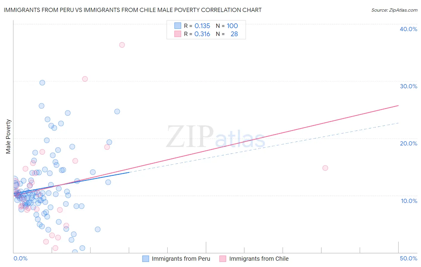 Immigrants from Peru vs Immigrants from Chile Male Poverty