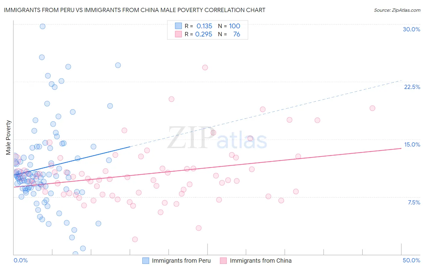 Immigrants from Peru vs Immigrants from China Male Poverty