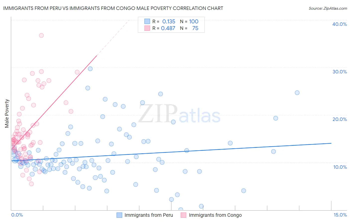 Immigrants from Peru vs Immigrants from Congo Male Poverty