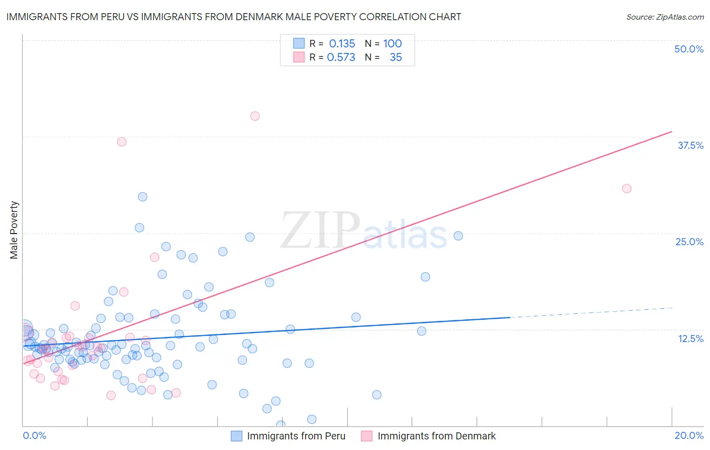 Immigrants from Peru vs Immigrants from Denmark Male Poverty