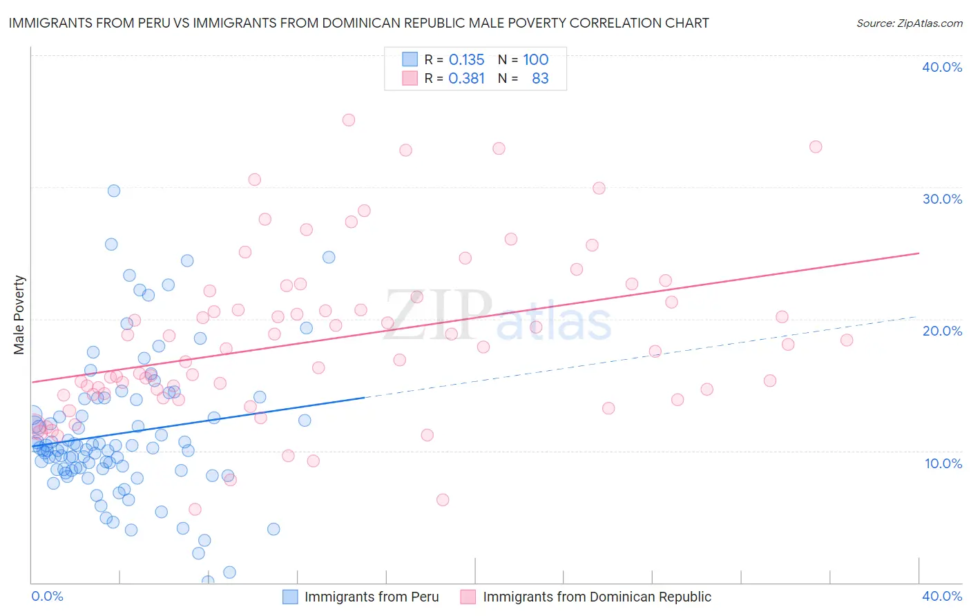 Immigrants from Peru vs Immigrants from Dominican Republic Male Poverty