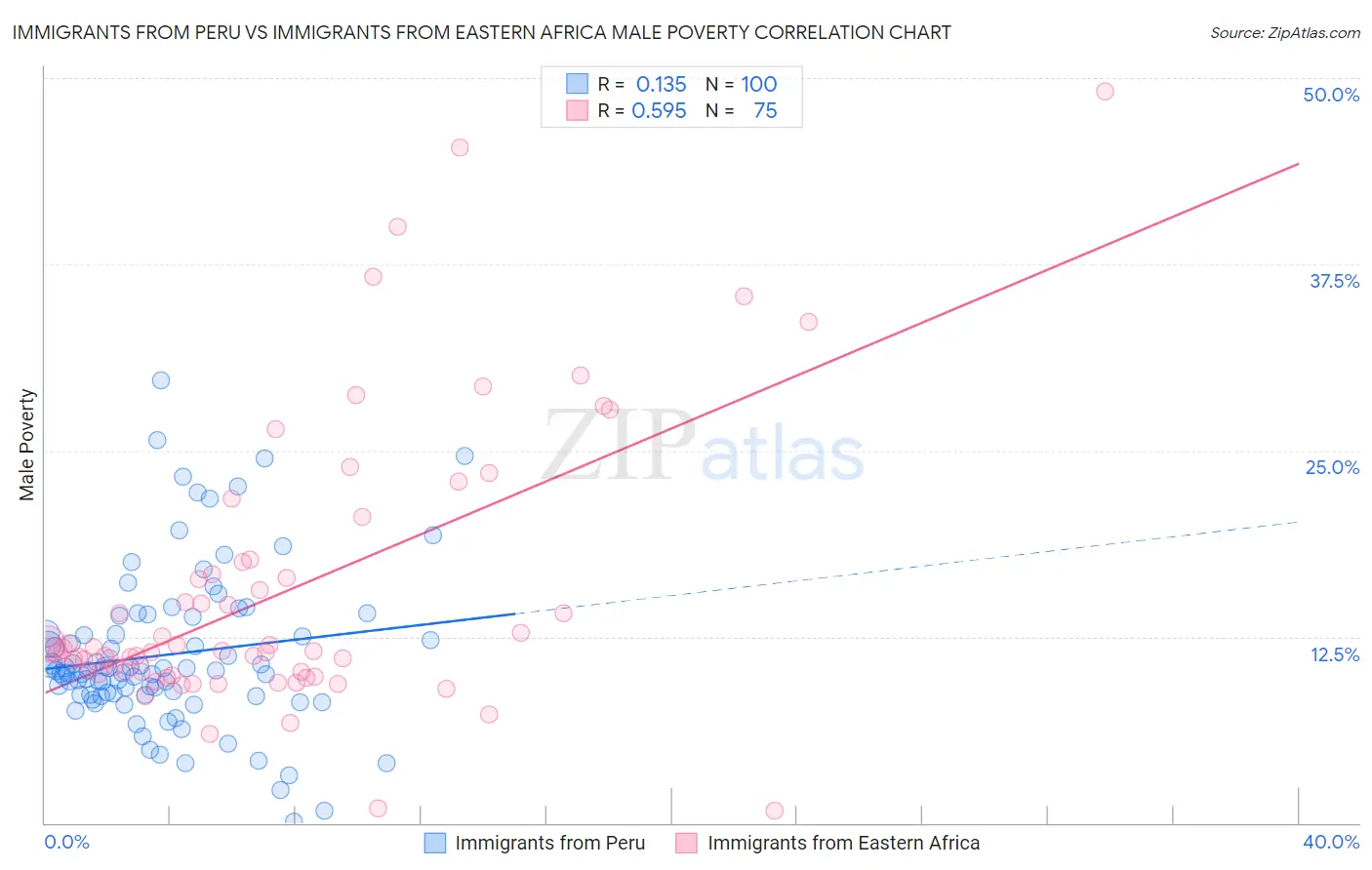 Immigrants from Peru vs Immigrants from Eastern Africa Male Poverty