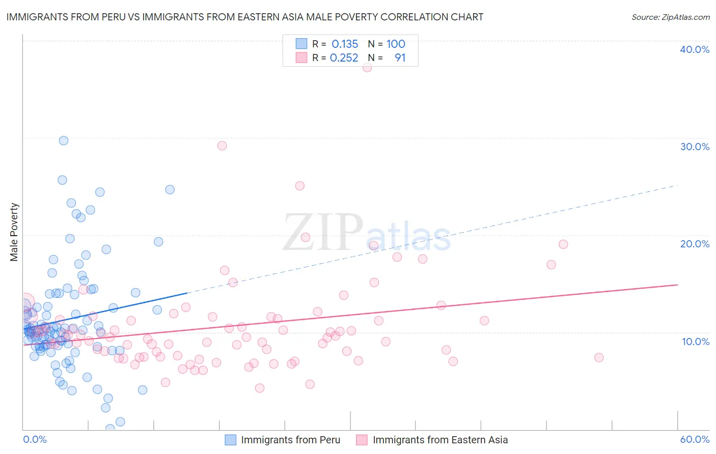 Immigrants from Peru vs Immigrants from Eastern Asia Male Poverty