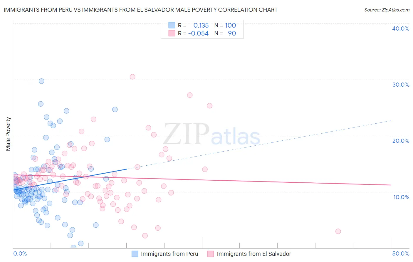 Immigrants from Peru vs Immigrants from El Salvador Male Poverty