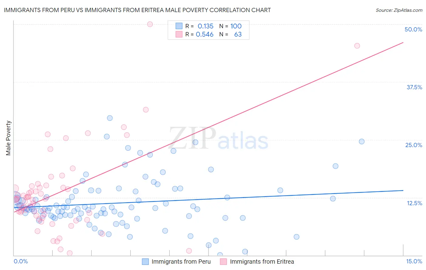 Immigrants from Peru vs Immigrants from Eritrea Male Poverty