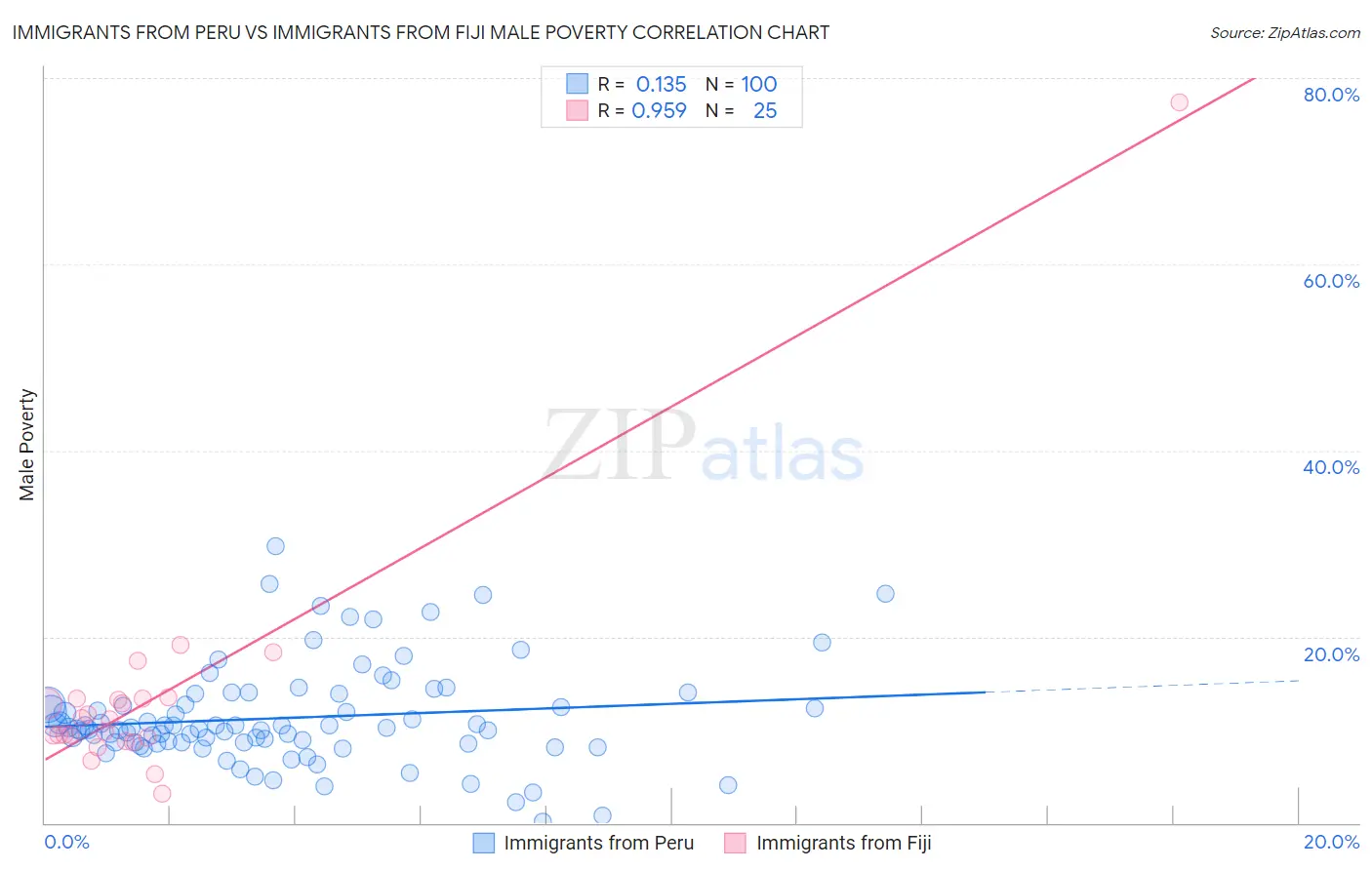 Immigrants from Peru vs Immigrants from Fiji Male Poverty