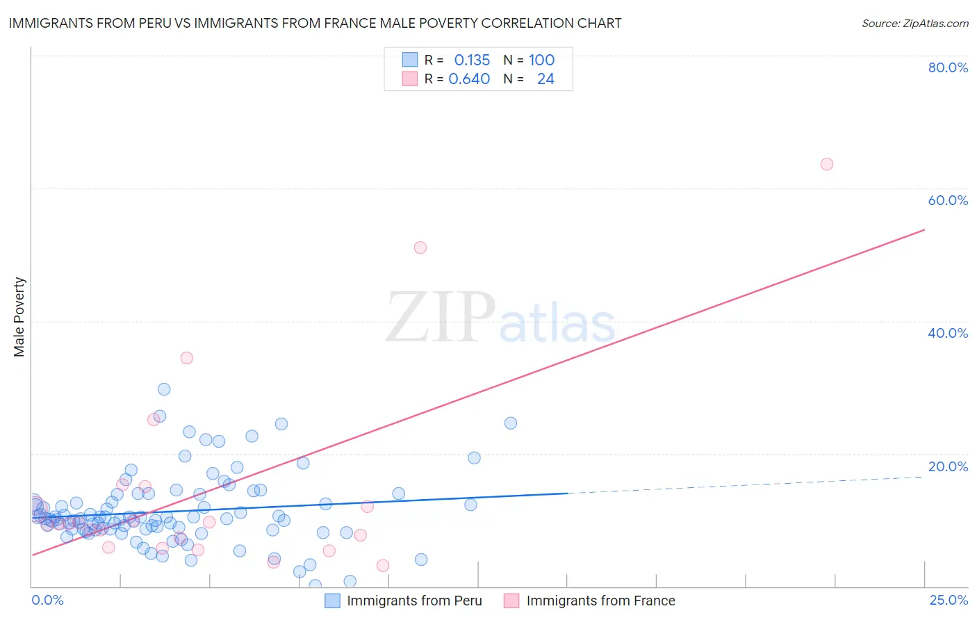 Immigrants from Peru vs Immigrants from France Male Poverty