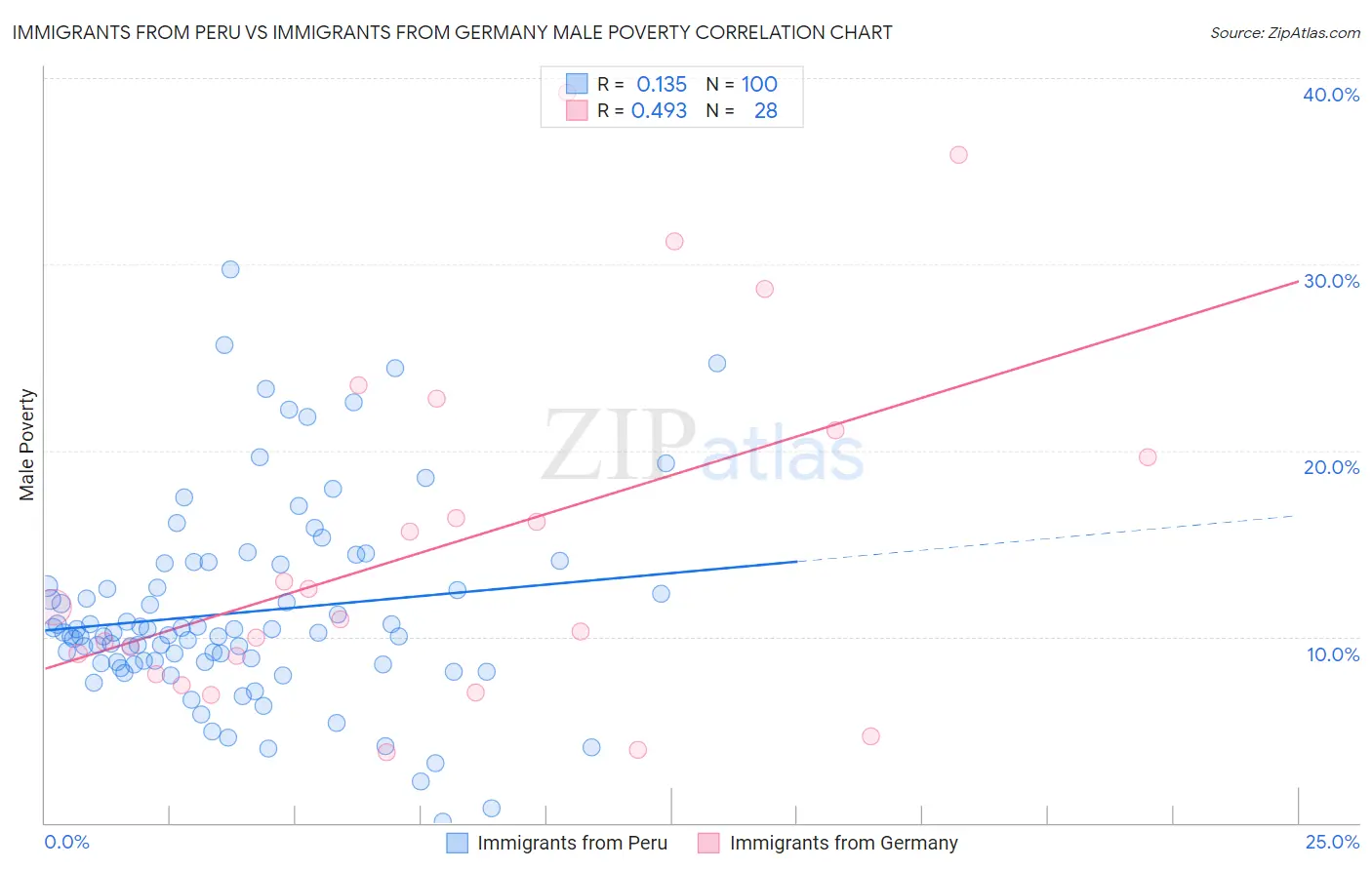 Immigrants from Peru vs Immigrants from Germany Male Poverty