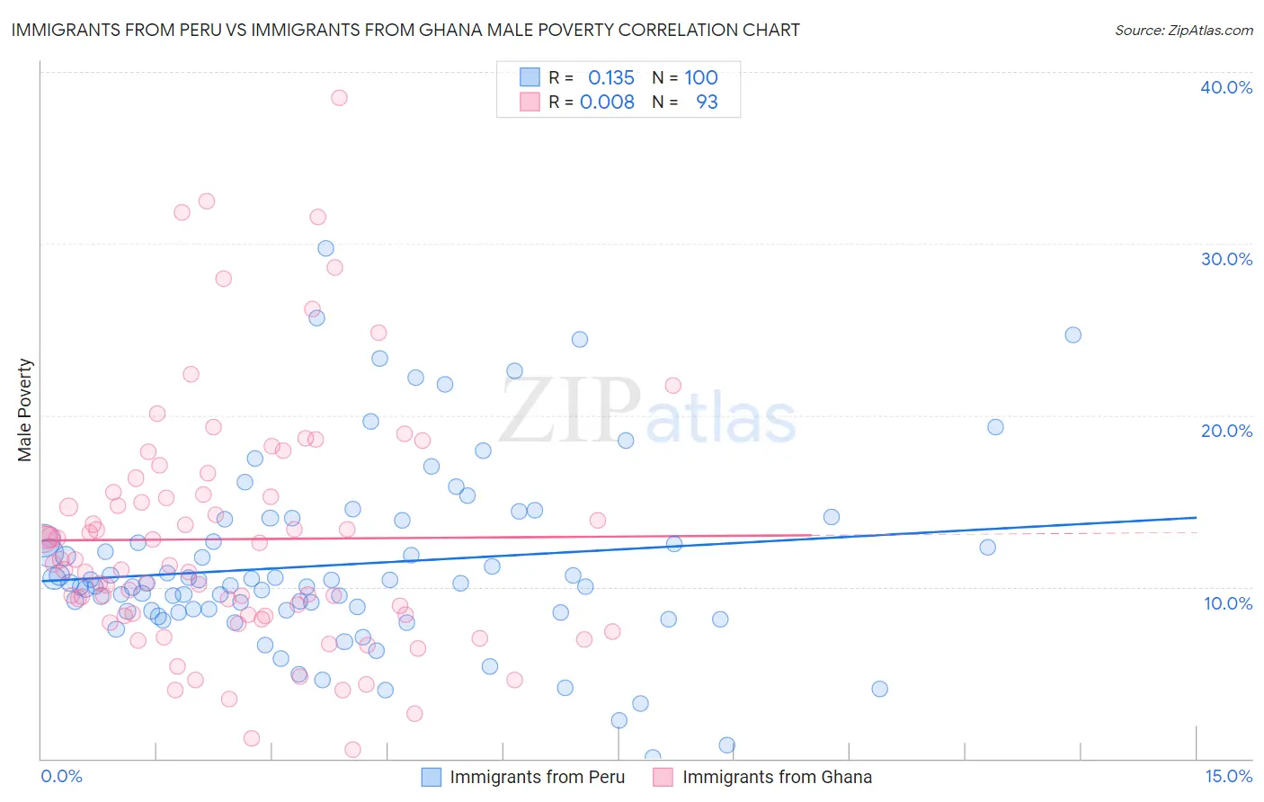 Immigrants from Peru vs Immigrants from Ghana Male Poverty