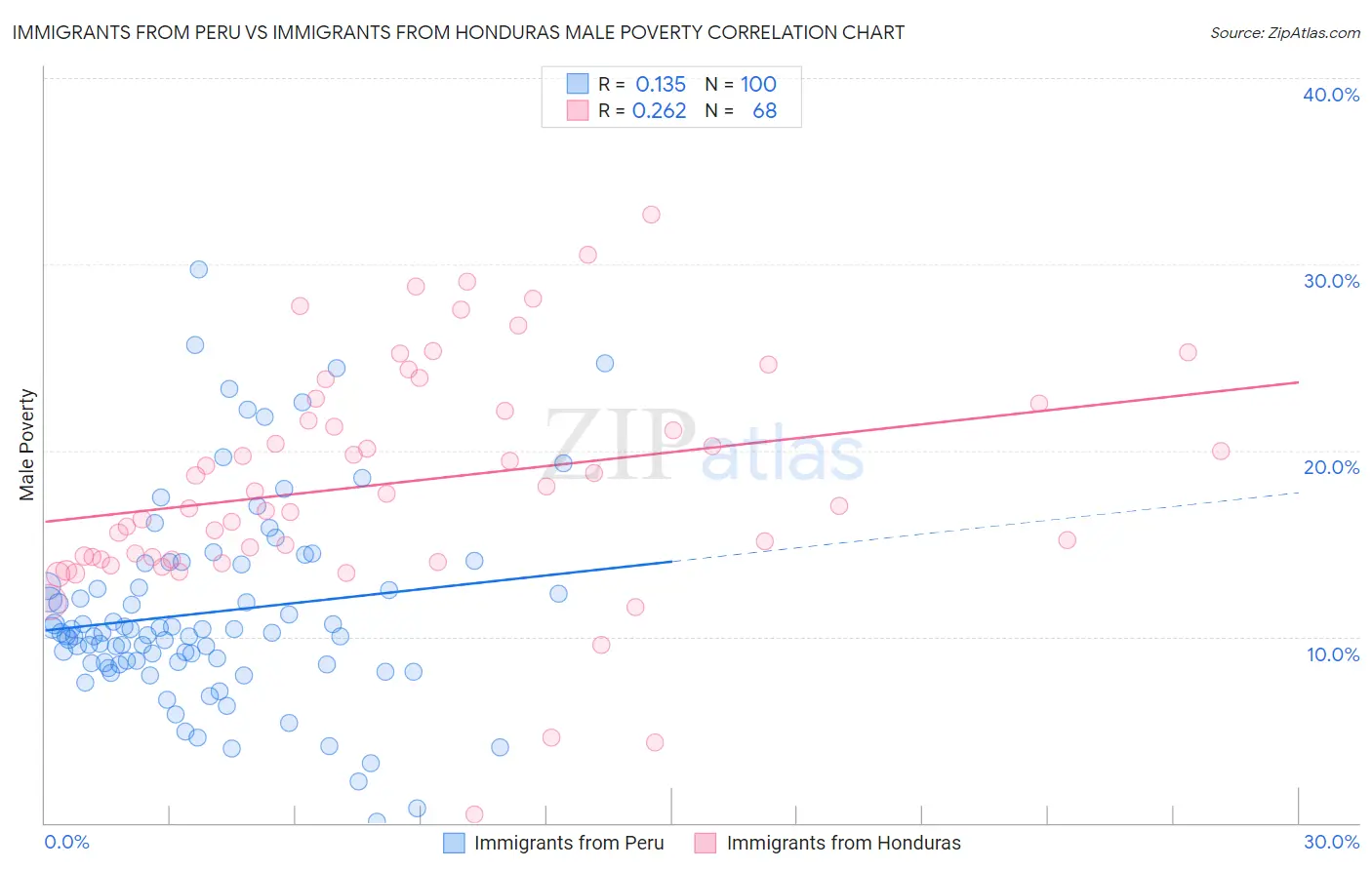 Immigrants from Peru vs Immigrants from Honduras Male Poverty