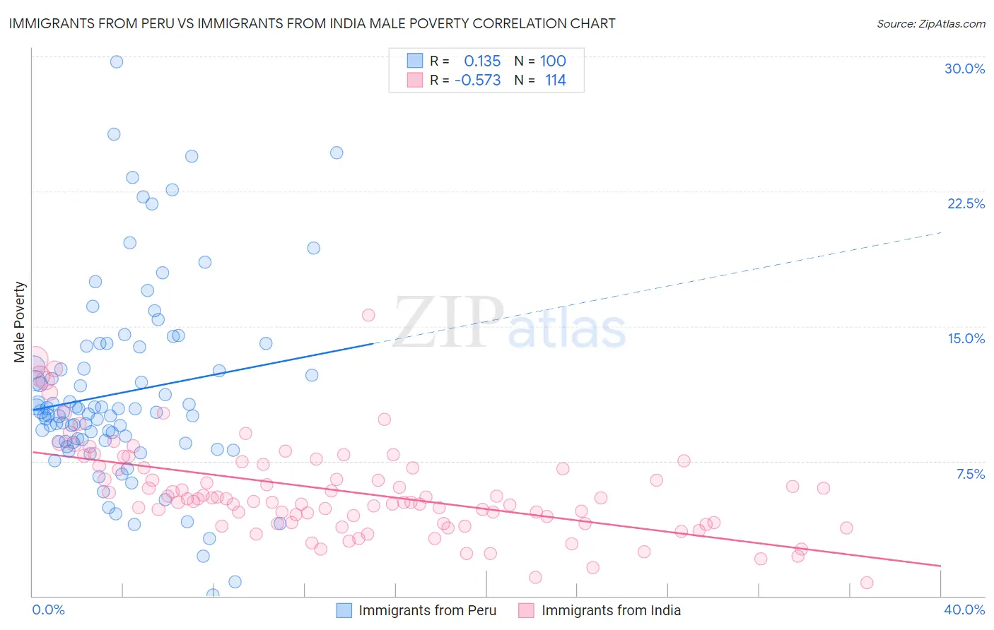 Immigrants from Peru vs Immigrants from India Male Poverty