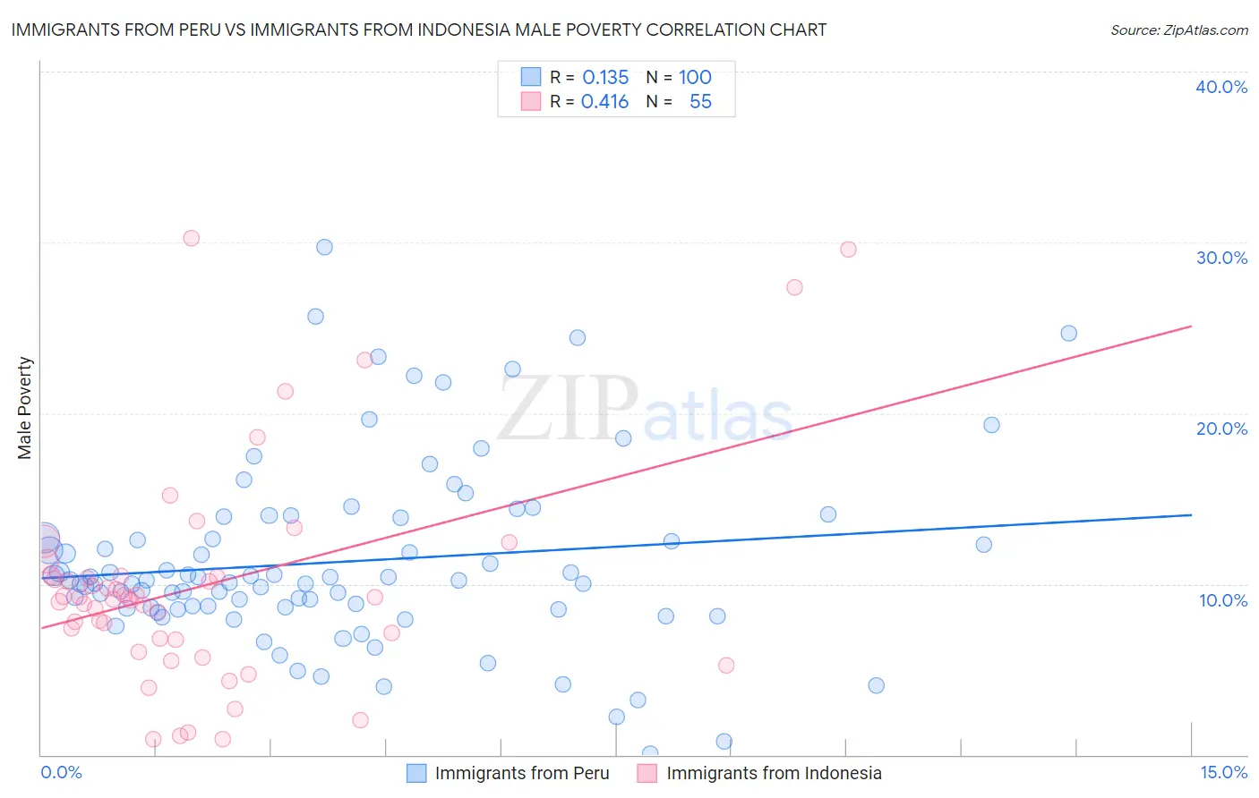 Immigrants from Peru vs Immigrants from Indonesia Male Poverty