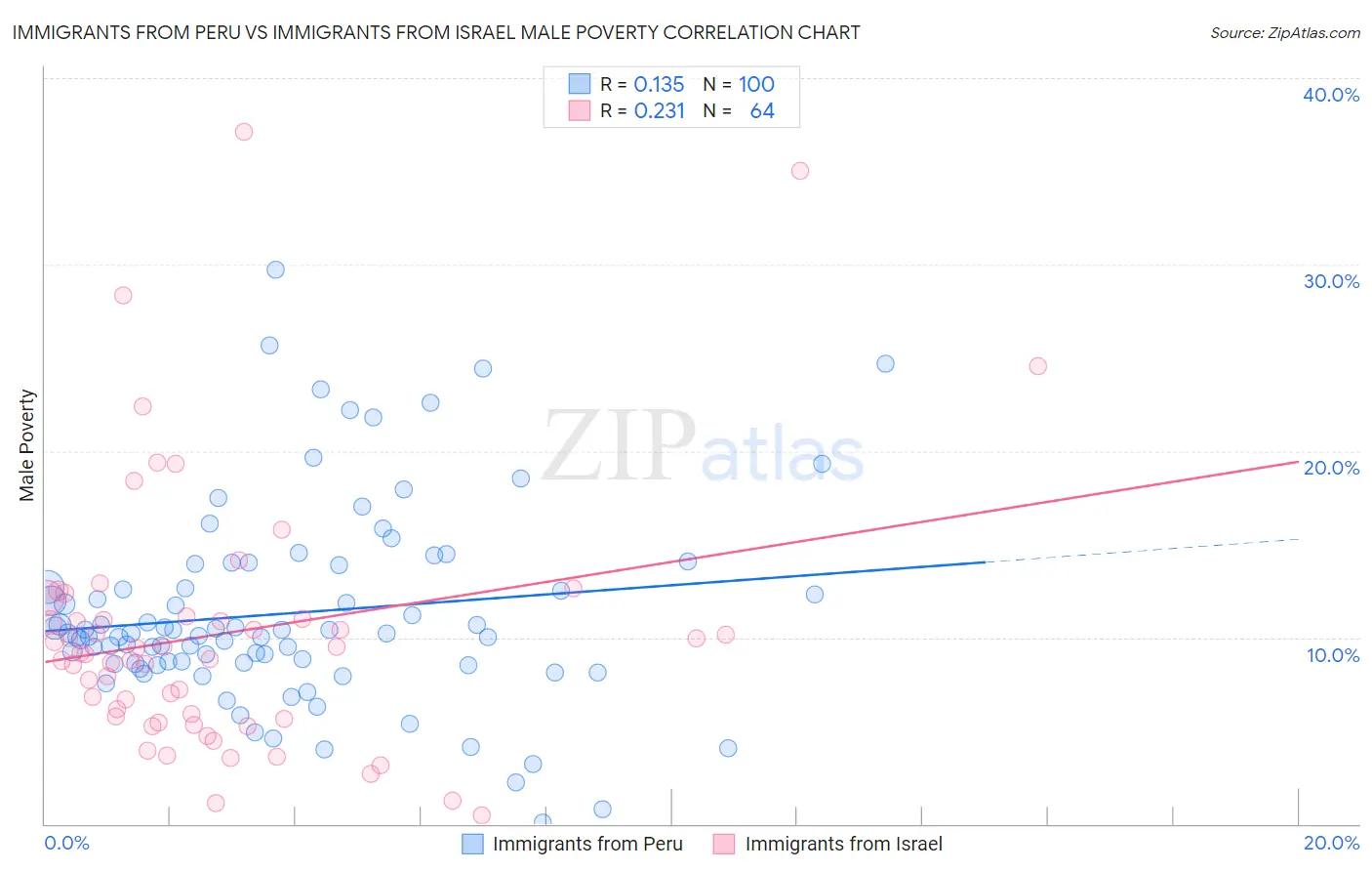 Immigrants from Peru vs Immigrants from Israel Male Poverty