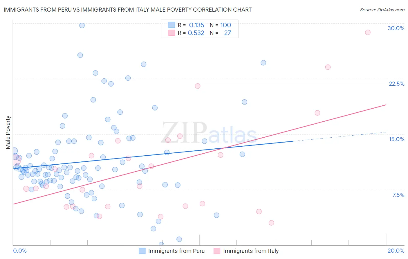 Immigrants from Peru vs Immigrants from Italy Male Poverty