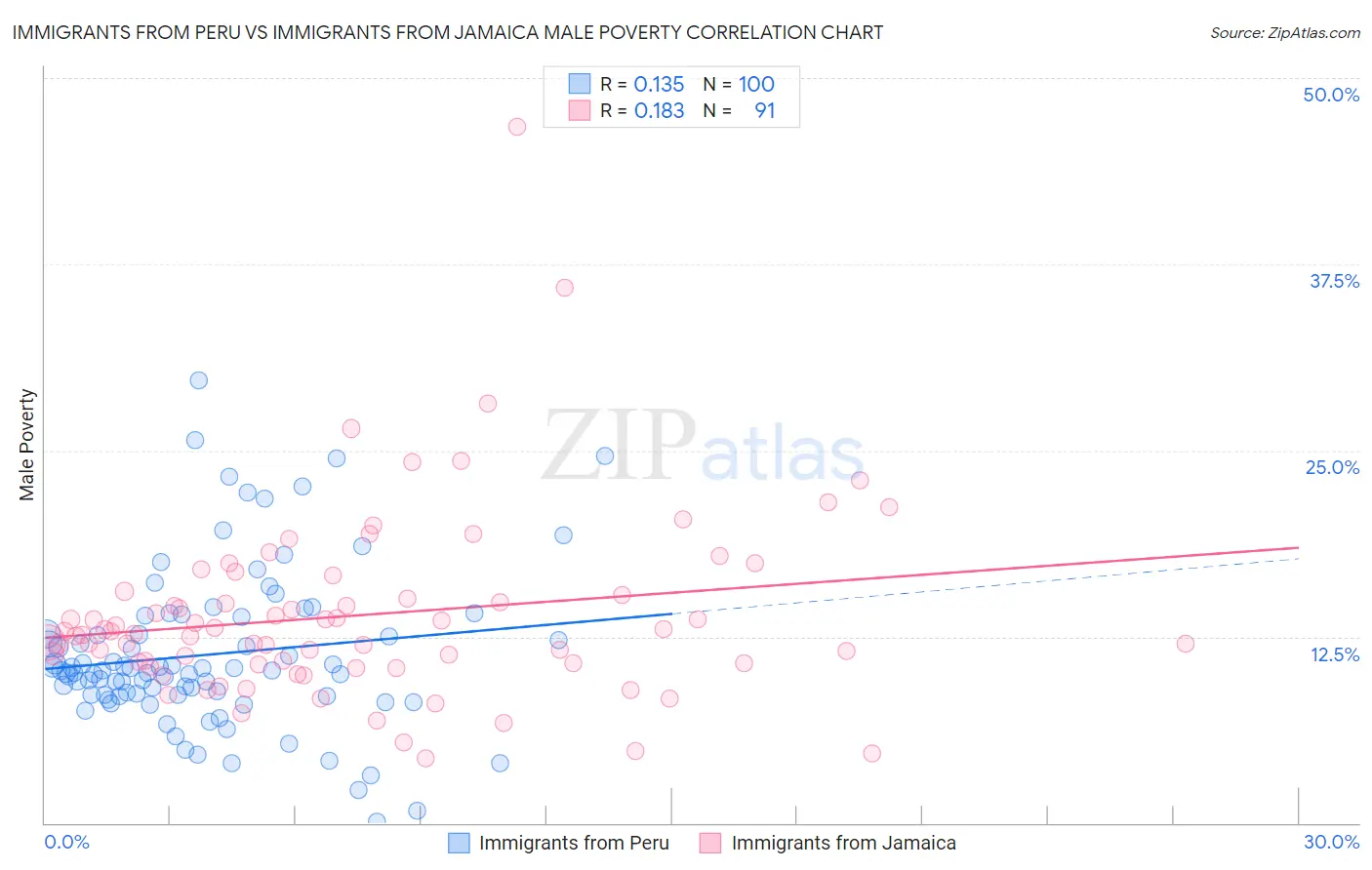 Immigrants from Peru vs Immigrants from Jamaica Male Poverty