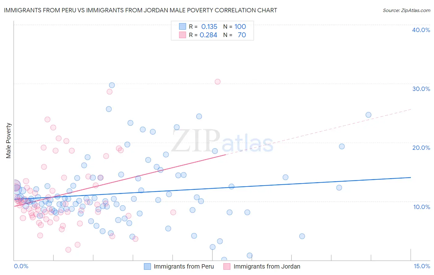 Immigrants from Peru vs Immigrants from Jordan Male Poverty