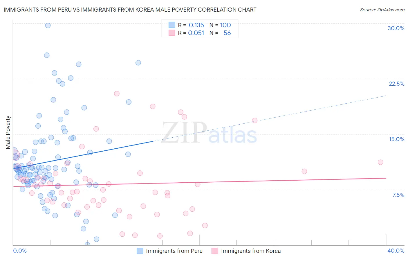 Immigrants from Peru vs Immigrants from Korea Male Poverty