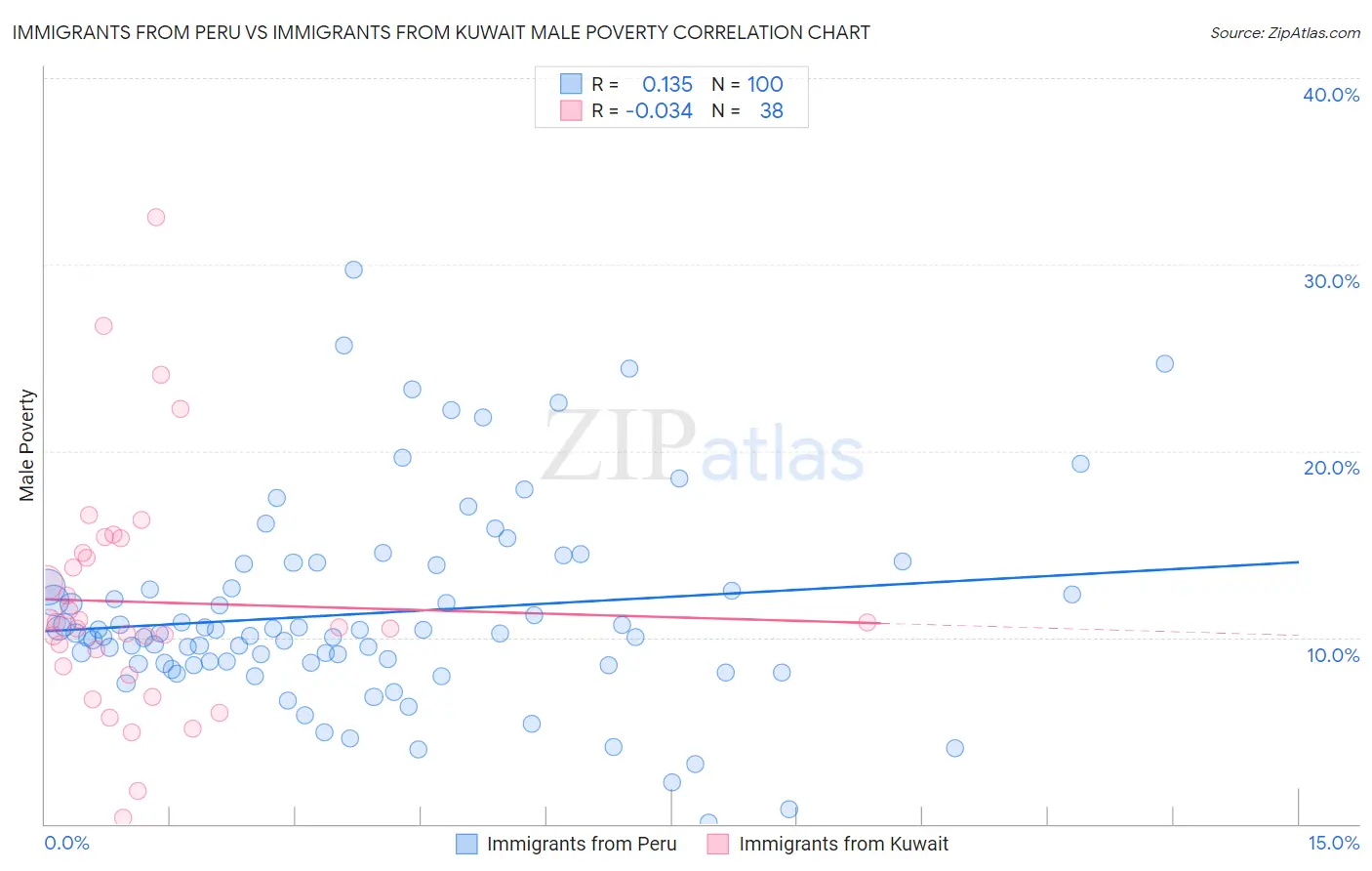 Immigrants from Peru vs Immigrants from Kuwait Male Poverty