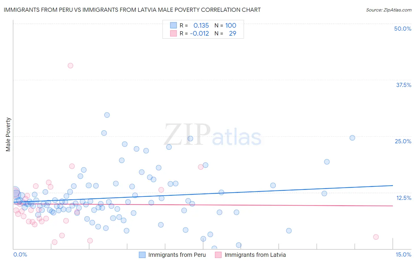 Immigrants from Peru vs Immigrants from Latvia Male Poverty