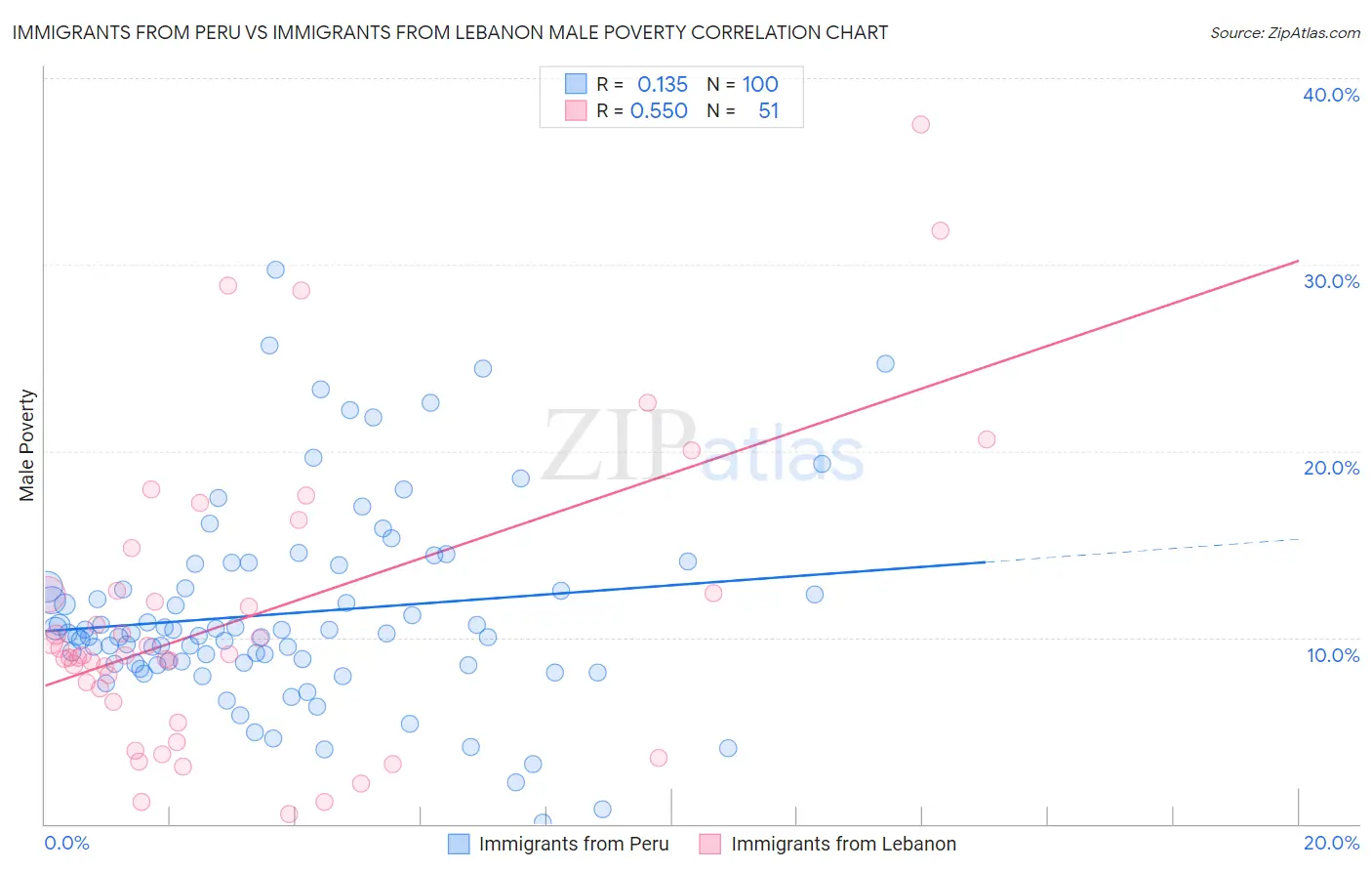 Immigrants from Peru vs Immigrants from Lebanon Male Poverty