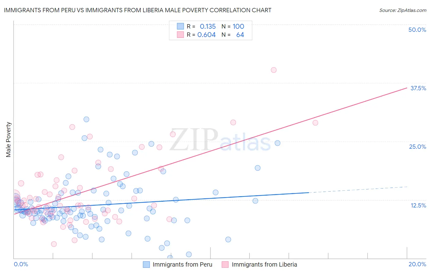 Immigrants from Peru vs Immigrants from Liberia Male Poverty