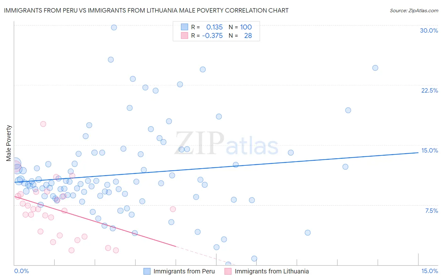 Immigrants from Peru vs Immigrants from Lithuania Male Poverty