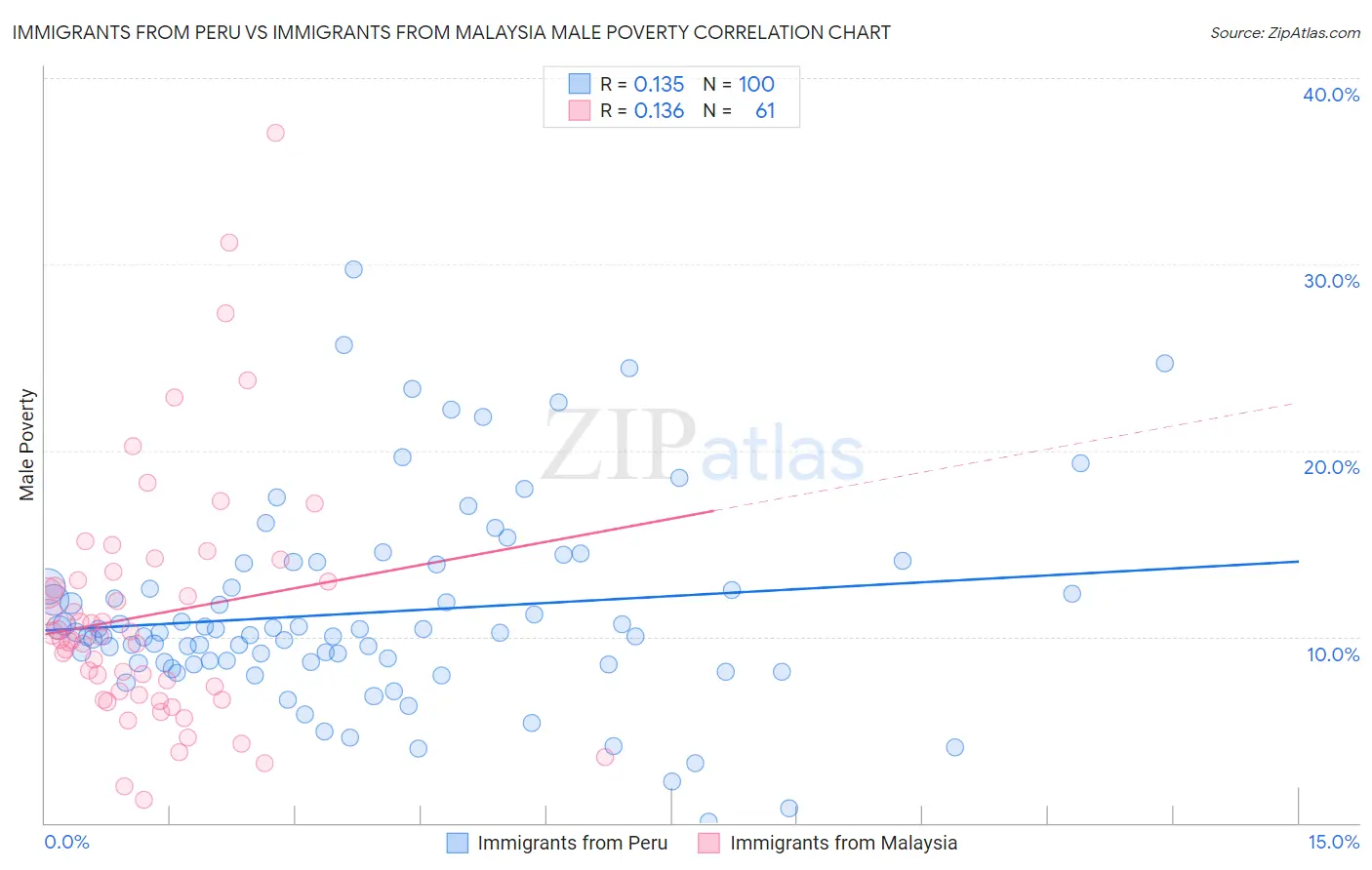 Immigrants from Peru vs Immigrants from Malaysia Male Poverty