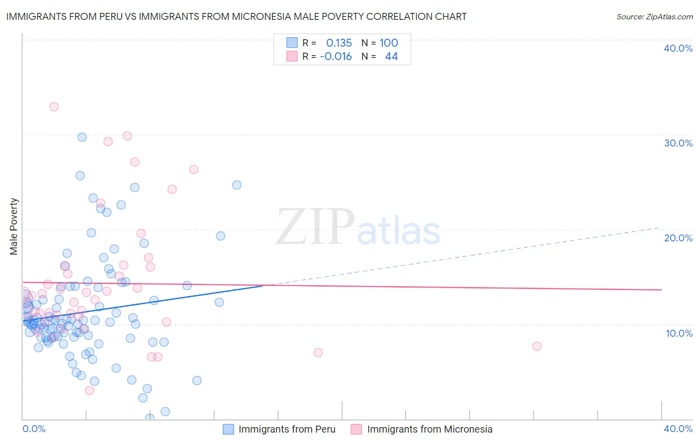 Immigrants from Peru vs Immigrants from Micronesia Male Poverty