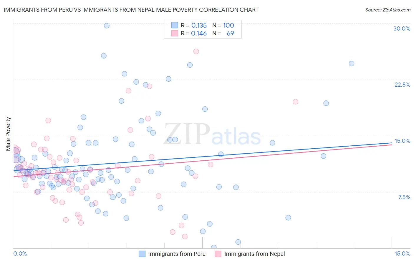 Immigrants from Peru vs Immigrants from Nepal Male Poverty