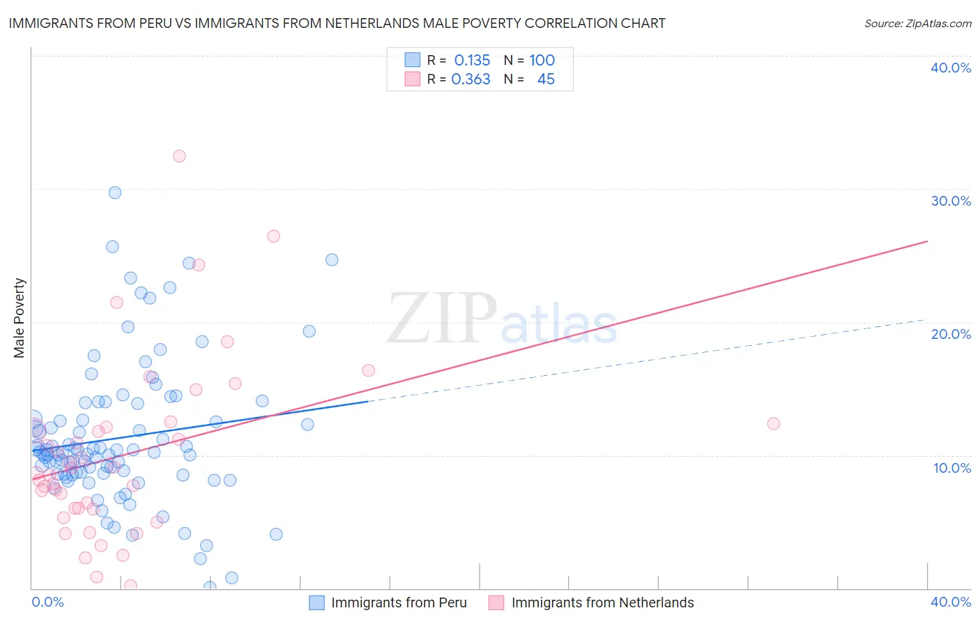 Immigrants from Peru vs Immigrants from Netherlands Male Poverty