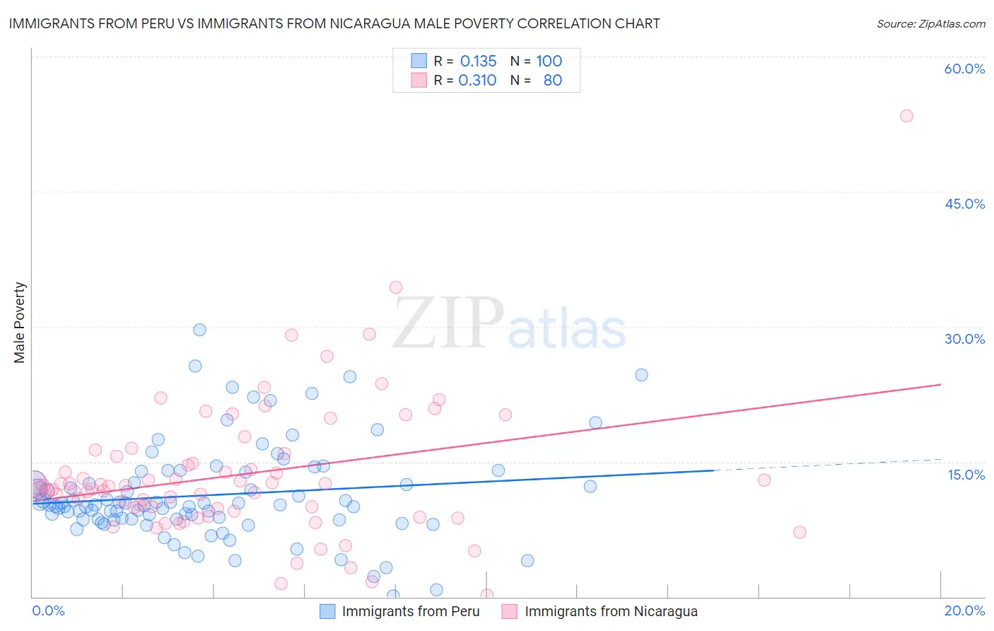 Immigrants from Peru vs Immigrants from Nicaragua Male Poverty