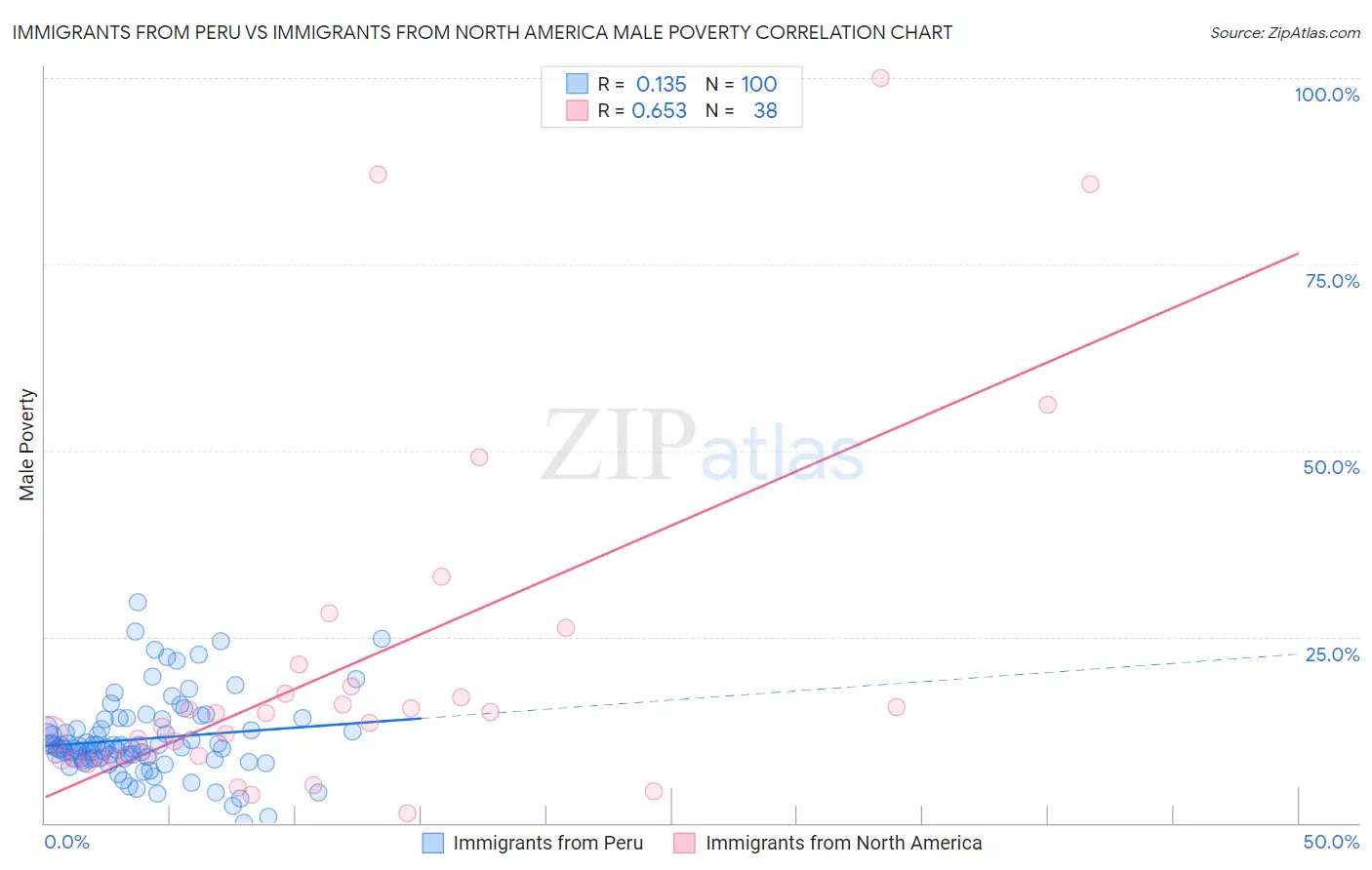 Immigrants from Peru vs Immigrants from North America Male Poverty