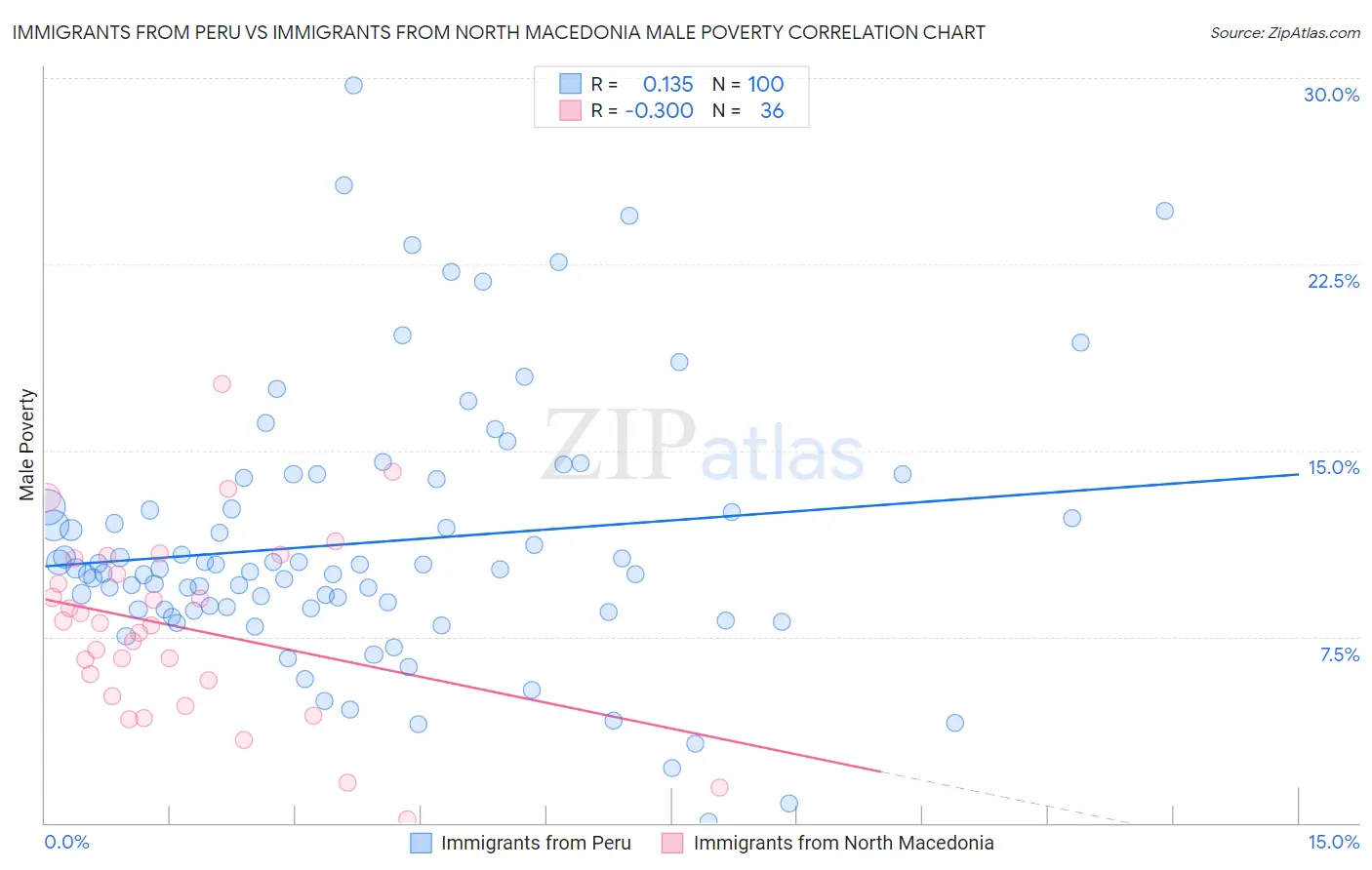 Immigrants from Peru vs Immigrants from North Macedonia Male Poverty