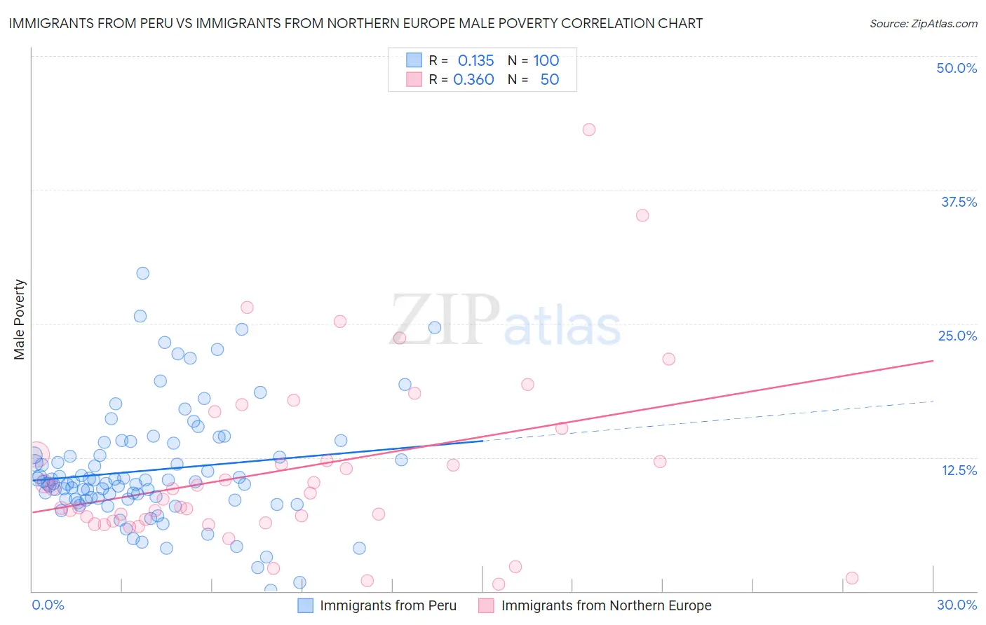 Immigrants from Peru vs Immigrants from Northern Europe Male Poverty