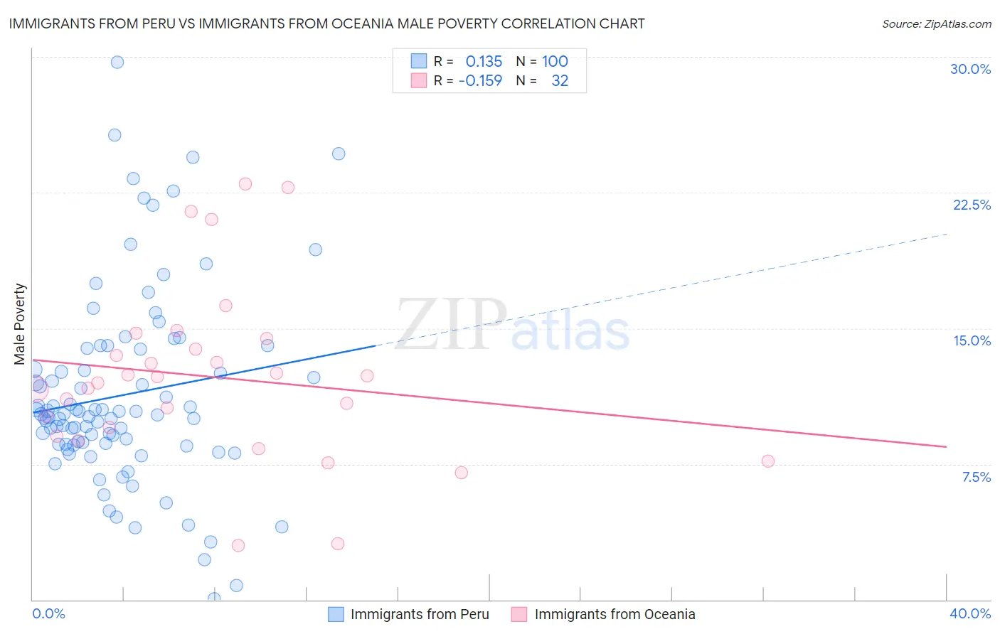 Immigrants from Peru vs Immigrants from Oceania Male Poverty