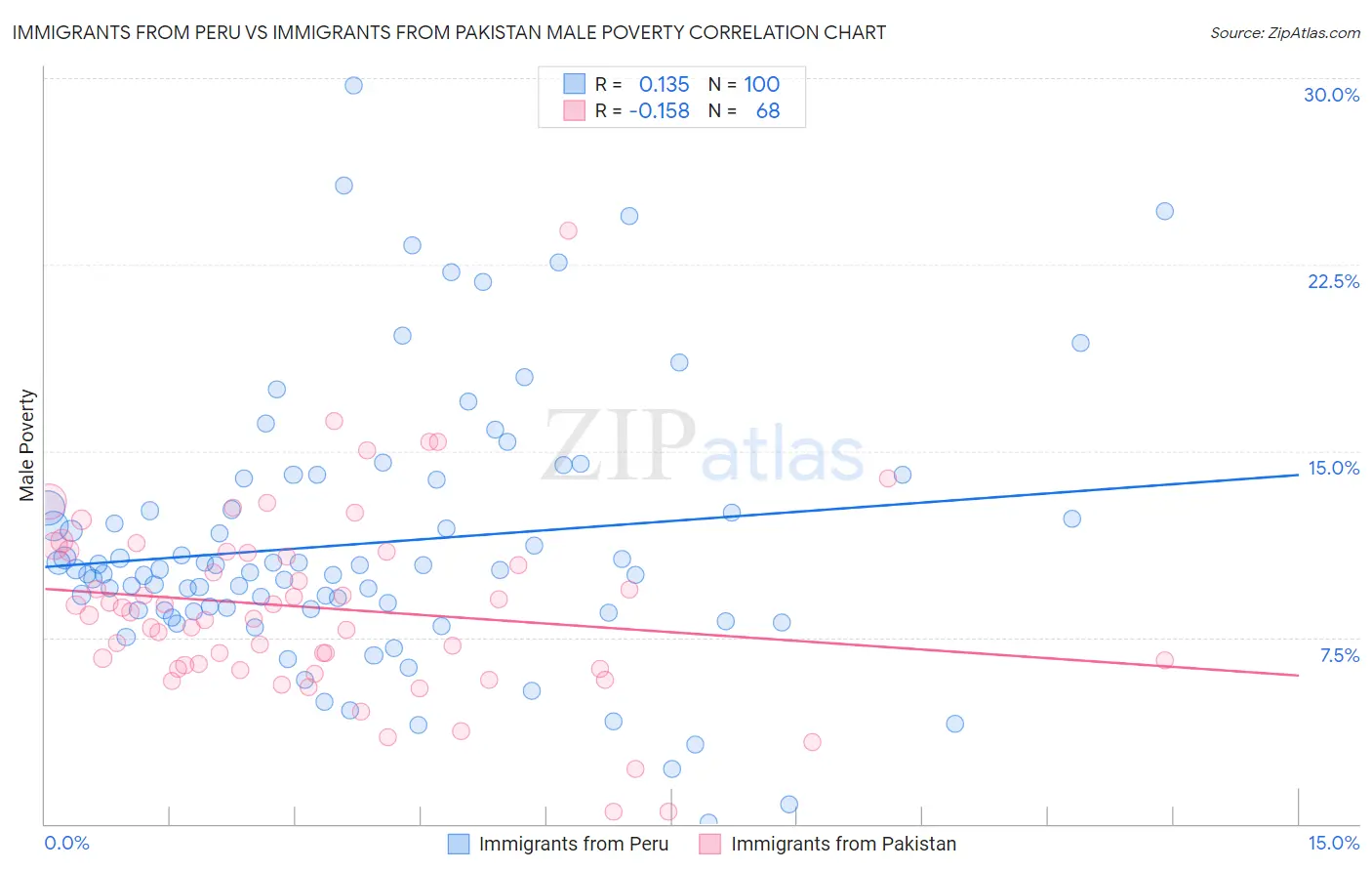 Immigrants from Peru vs Immigrants from Pakistan Male Poverty