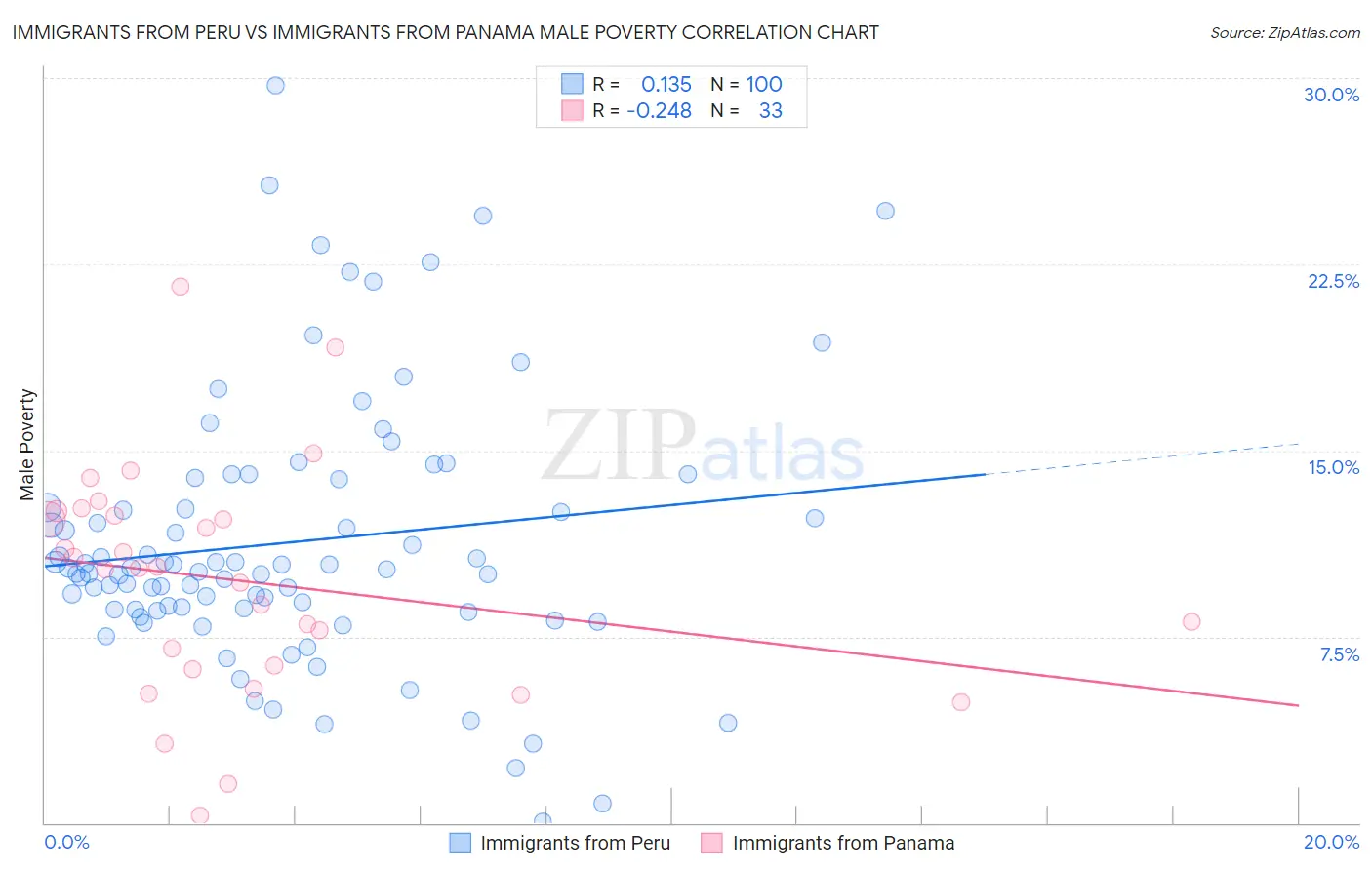 Immigrants from Peru vs Immigrants from Panama Male Poverty