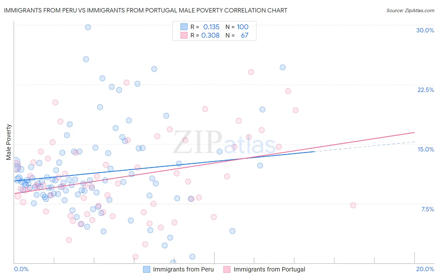 Immigrants from Peru vs Immigrants from Portugal Male Poverty